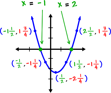 graph of y = x^2 - x - 2 ... the x-intercepts are x = -1 and x = 2