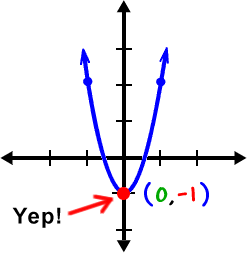 The graph of y = 3 x^2 -1 showing that the y-intercept is y = -1