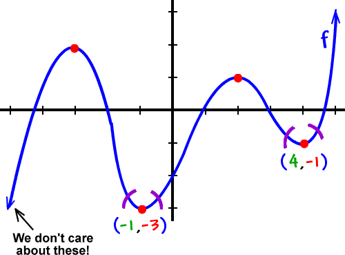 the relative minimums of the graph are -3 at x = -1 and -1 at x = 4 ... we don't care about the points in the interval ( -infinity , -3 )