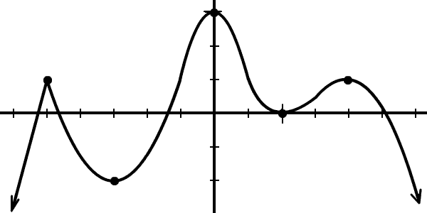 find the relative extrema