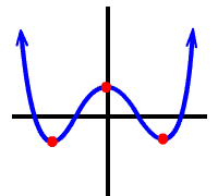 an x^4 guy with four real zeros and three relative extrema