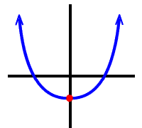 a plain x^4 guy with two real zeros and one relative minimum