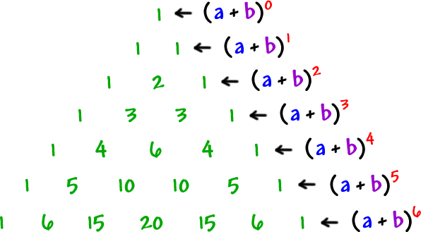 row 1: 1 , ( a + b )^( 0 )  ...  row 2: 1  1 , ( a + b )^( 1 )  ...  row 3: 1  2  1 , ( a + b )^( 2 )  ...  row 4: 1  3  3  1 , ( a + b )^( 3 )  ...  row 5: 1  4  6  4  1 , ( a + b )^( 4 )  ...  row 6: 1  5  10  10  5  1 , ( a + b )^( 5 )  ...  row 7: 1  6  15  20  15  6  1 , ( a + b )^( 6 )