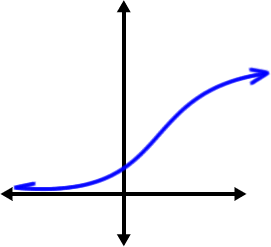 graph of logistic growth