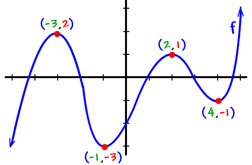 a graph of a polynomial with relative extrema at ( -3 , 2 ) , ( -1 , -3 ) , ( 2 , 1 ) , ( 4 , -1 )