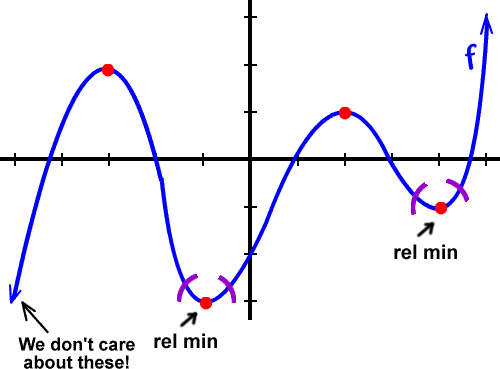 the relative minimums of the graph are -3 at x = -1 and -1 at x = 4  ...  we don't care about points in the interval ( -3 , -infinity )