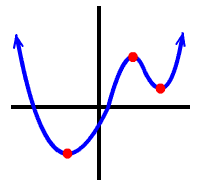 an x^4 guy with two real zeros and three relative extrema