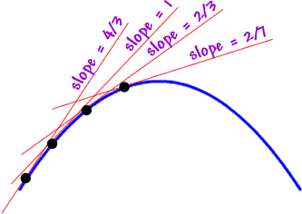 on the increasing side of a mountain...  the first tangent line has a slope of 4/3...  the second tangent line has a slope of 1...  the third tangent line has a slope of 2/3...  the fourth tangent line has a slope of 2/7