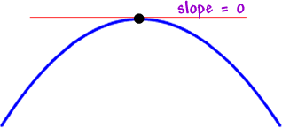 a tangent line on the very top of a mountain has a slope of 0