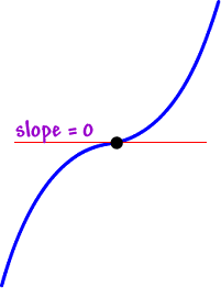 after hitting a slope of zero, the graph could continue to increase