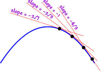 on the decreasing side of a mountain...  the first tangent line has a slope of -2/7...  the second tangent line has a slope of -2/3...  the third tangent line has a slope of -1...  the fourth tangent line has a slope of -4/3