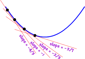 on the decreasing side of a valley...  the first tangent line has a slope of -4/3...  the second tangent line has a slope of -1...  the third tangent line has a slope of -2/3...  the fourth tangent line has a slope of -2/7