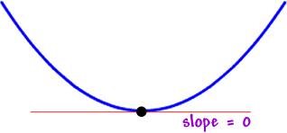 at the bottom of a valley, the slope is 0