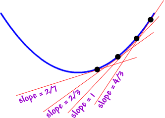 on the increasing side of a valley...  the first tangent line has a slope of 2/7...  the second tangent line has a slope of 2/3...  the third tangent line has a slope of 1...  the fourth tangent line has a slope of 4/3