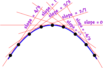 on a mountain, the slopes are positive to the left of the top and negative to the right of the top