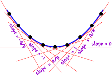 the slopes to the left of the bottom of a valley are negative, and the slopes to the right of the bottom of a valley are positive