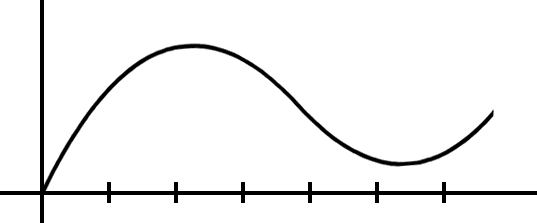 draw tangent lines at x = 1 , x = 2 , x = 3 , x = 4 , x = 5 and x = 6