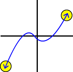 a graph of a polynomial with one tail shooting down and one tail shooting up