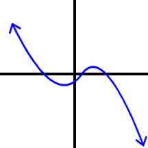 a possible graph of y = -x^3 + some x stuff