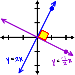 a graph of the lines y = 2x and y = -( 1 / 2 )x ... they are perpendicular lines