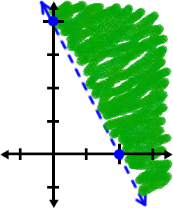 the graph of 2x + y > 4 ... the portion of the graph above the line is shaded