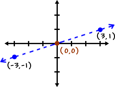 the graph of y > ( 1 / 3 )x, which passes through the points ( -3 , - 1 ) , ( 0 , 0 ) , and ( 3 , 1 ) ... remember the line is dashed