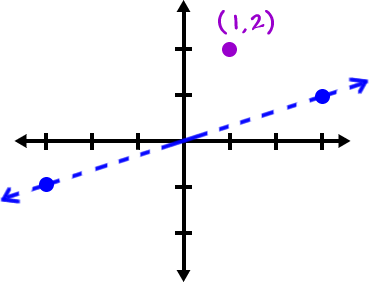 the graph of the line y = ( 1 / 3 )x ... test the point ( 1 , 2 )