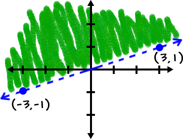 the graph of y > ( 1 / 3 )x ... the portion of the graph above the line is shaded