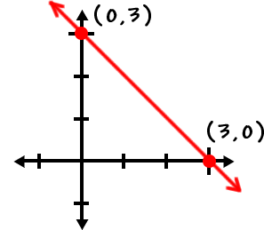 the graph of x + y is less than or equal to 3, which passes through the points ( 0 , 3 ) and ( 3 , 0 )