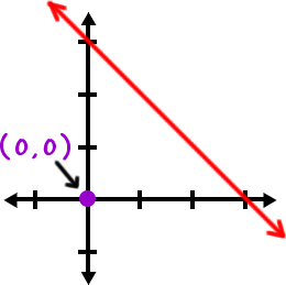 the graph of x + y < 3 ... test the point ( 0 , 0 )