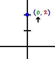 Graph of the point ( 0 , 2 )