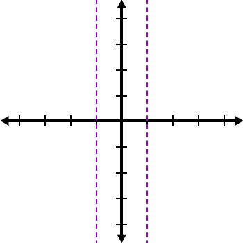 a graph with vertical asymptotes at x = -1 and x = 1