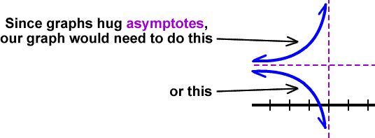 Possible graphs for the left section  ...  Since graphs hug asymptotes, our graph would need to do this ... or this