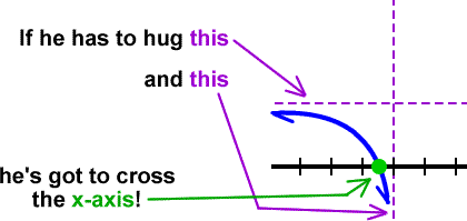 Possible graph for the left section  ...  if the graph has to hug the asymptotes y = 2 and x = -5, he's got to cross the x-axis!
