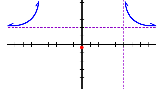 the left and right sections of the graph f( x ) = ( 2x^2 + 5 ) / ( x^2 - 25 )