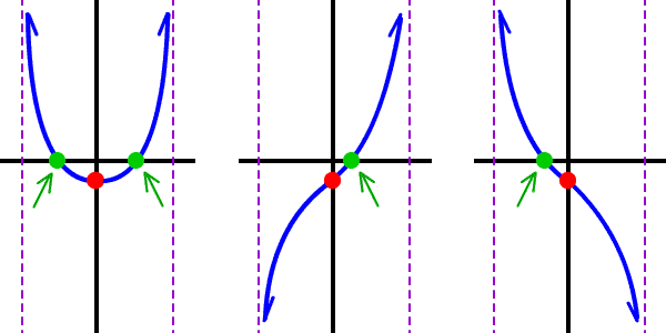 possibilities for the middle section of the graph