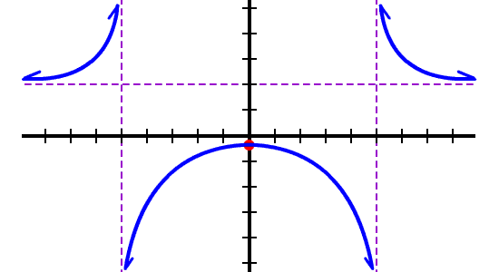 graph of f( x ) = ( 2x^2 +5 ) / ( x^2 - 25 )  ...  DONE!