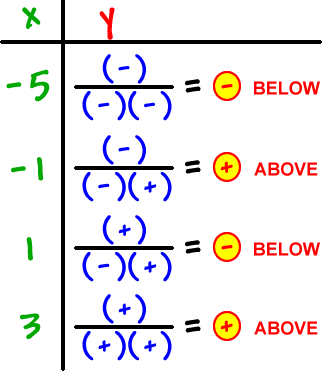 plugging in -5 for x gives ( - ) / ( ( - )( - ) ) = ( - )  ...  below for y  ,  plugging in -1 for x gives ( - ) / ( ( - )( + ) ) = ( + )  ... above for y  ,  plugging in 1 for x gives ( + ) / ( ( - )( + ) ) = ( - )  ...  below for y  ,  plugging in 3 for x gives ( + ) / ( ( + )( + ) ) = ( + )  ...  above for y