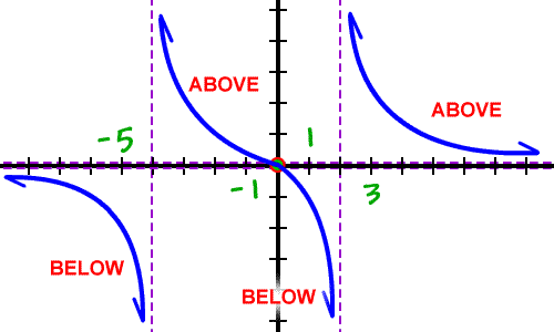 graph of f( x ) = ( 3x ) / ( ( x - 2 )( x + 4 ) )  ...  below the x-axis at x = -5  ...  above the x-axis at x = -1  ...  below the x-axis at x = 1  ...  above the x-axis at x = 3