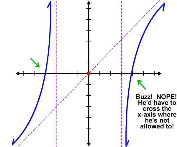 one possible function graph  ...  Buzz!  NOPE!  He'd have to cross the x-axis where he's not allowed to!