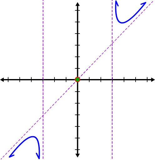 The left and right neighborhoods for f( x ) = ( 3x ) / ( ( x - 2 )(x + 4 ) )