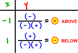 plugging in -1 for y gives ( - ) / ( ( - )( + ) ) = ( + )  ... above for y  ,  plugging in 1 for y gives ( + ) / ( ( - )( + ) ) = ( - )  ...  below for y