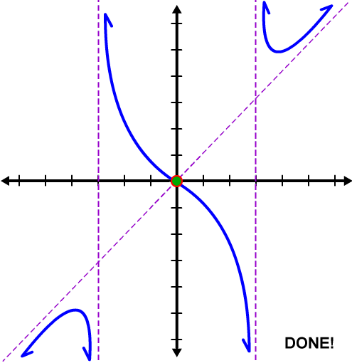 graph of f( x ) = ( x^3 ) / ( ( x - 3 )( x + 3 ) )