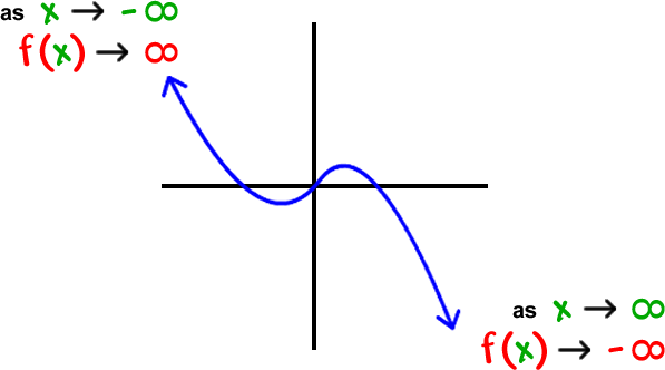 graph of f( x ) = -x^3 + some x stuff  ...  as x goes toward -infinity , f( x ) goes toward infinity  ...  as x goes toward infinity , f( x ) goes toward -infinity