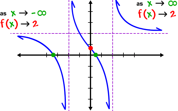 graph of f( x ) = ( 2x^2 + 5x - 3 ) / ( x^2 - 4 )  ...  as x goes toward -infinity , f( x ) goes toward 2  ...  as x goes toward infinity , f( x ) goes toward 2