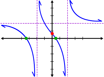 graph of f( x ) = ( 2x^2 + 5x - 3 ) / ( x^2 - 4 )