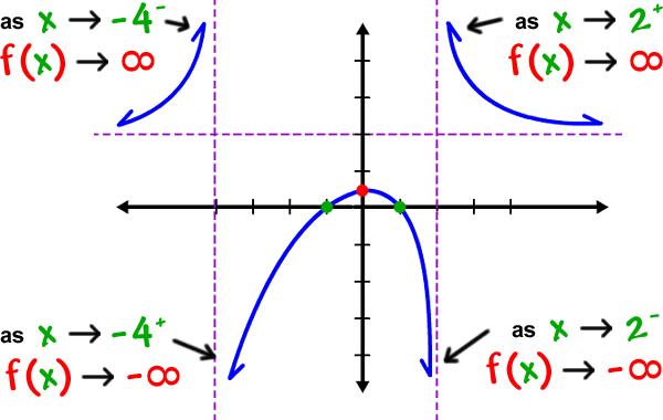graph of f( x ) = ( 3x^2 - x - 2 ) / ( x^2 + 2x - 8 )  ...  as x approaches -4 from the left , f( x ) goes toward infinity  ...  as x approaches -4 from the right , f( x ) goes toward -infinity  ...  as x approaches 2 from the right, f( x ) goes toward infinity  ...  as x approaches 2 from the left , f( x ) goes toward -infinity
