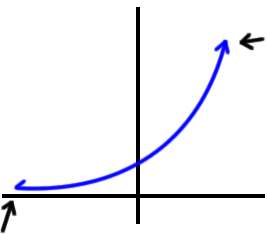 the basic shape of the graph f( x ) = a^x  when a > 1