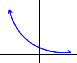 the basic shape of the graph f( x ) = a^( -x )  when a > 1