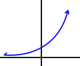 the basic shape of the graph f( x ) = a^( -x )  when 0 < a < 1